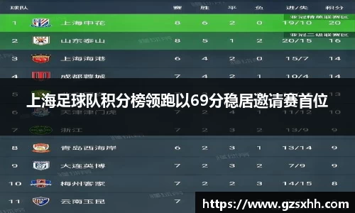 上海足球队积分榜领跑以69分稳居邀请赛首位